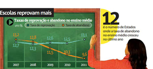 Ensino Médio tem recorde de reprovação
