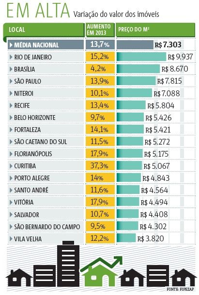 Mdia nacional de aumento do preo dos imveis foi de 13,7%. Rio tem o metro quadrado mais caro do pas / Reproduo Metro Rio