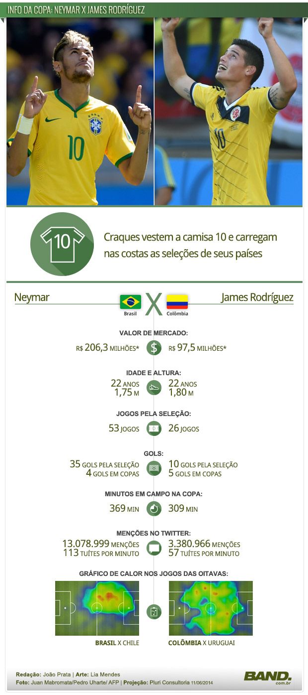 Neymar x James Rodríguez; duelo de camisa 10