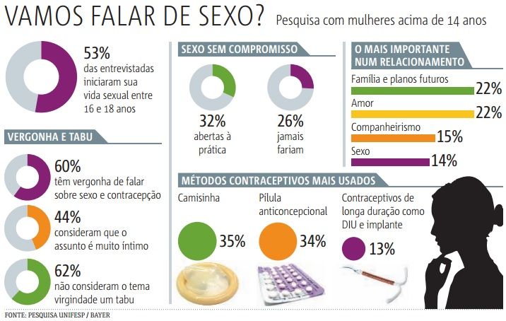 Das entrevistadas, 44% não saberiam o que fazer se descobrissem estar grávidas ainda na adolescência