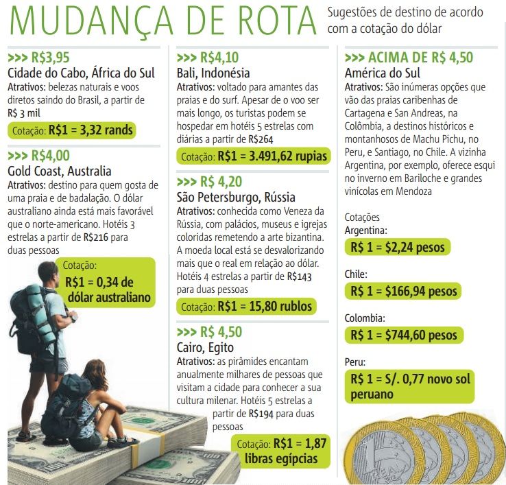 Sugestões de destino de acordo com a cotação do dólar