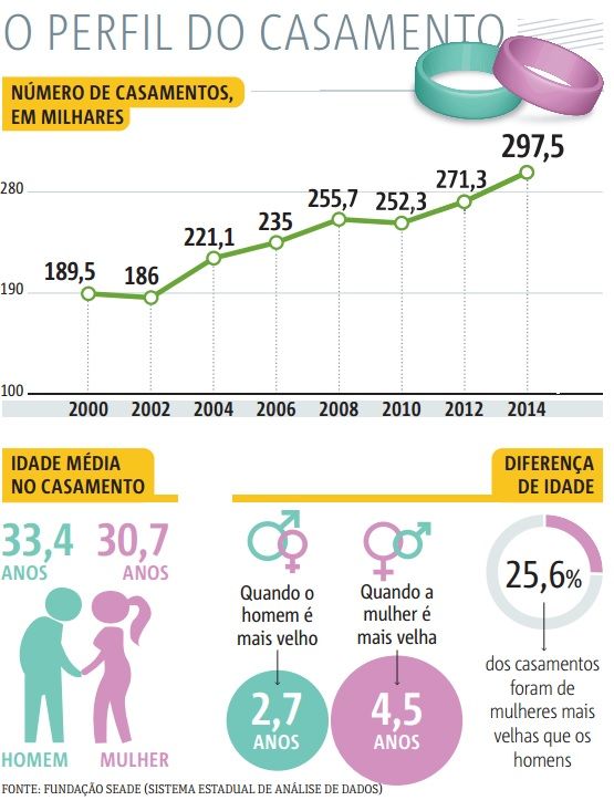 Perfil do casamento