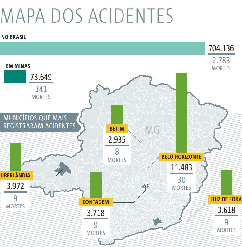 Acidentes De Trabalho Matam 341 Em Minas | Notícias Minas Gerais | Band ...