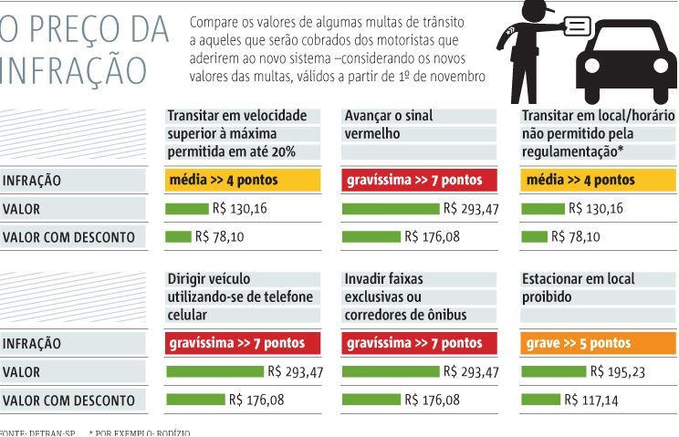 Multas Por Infrações De Trânsito Ficam Mais Caras - Vip - Carreira ...