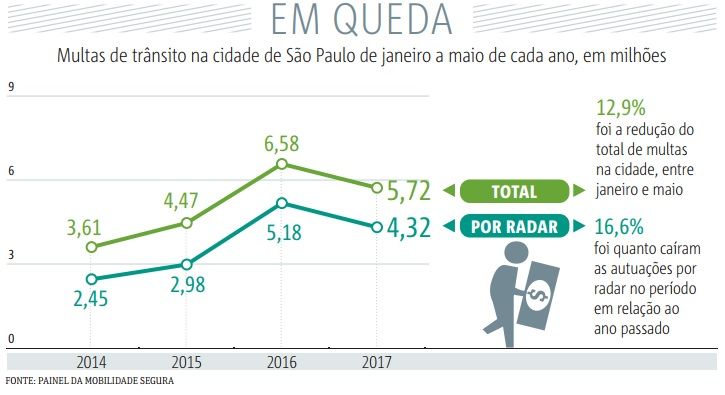 em queda