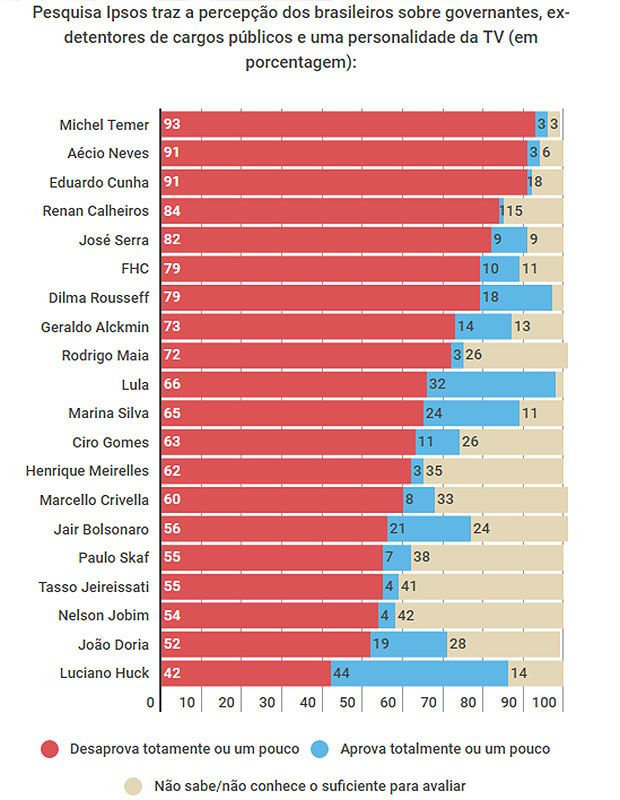 pesquisa ipsos 27 governantes VALE ESTE