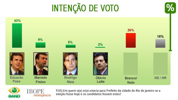 Cenário 2, intenções de voto, prefeitura do RJ