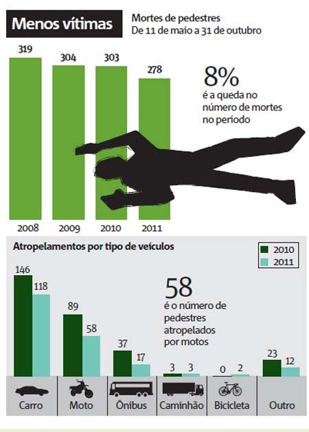 Mortes de pedestres em São Paulo caem 8%, aponta levantamento