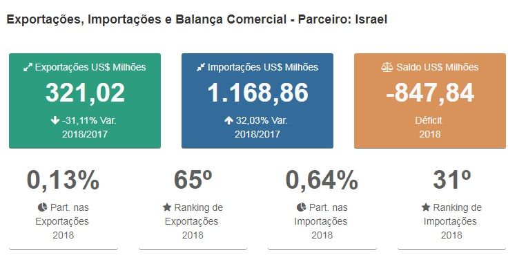 Comércio com Israel