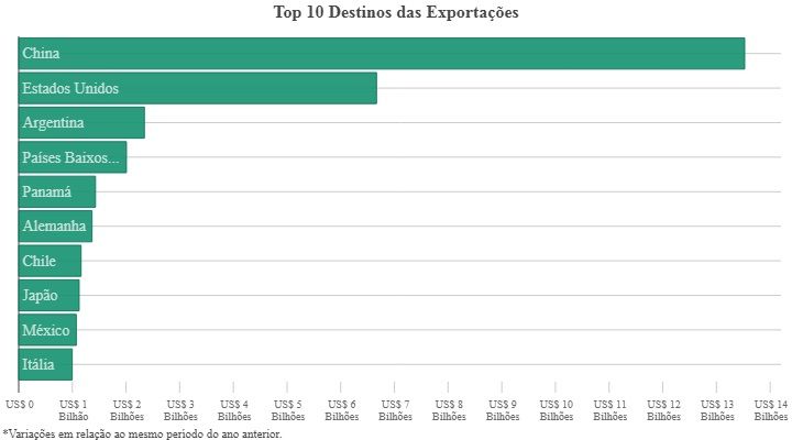 dez principais parceiros comerciais